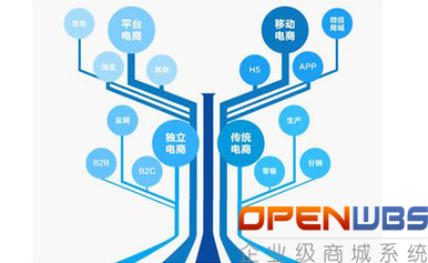 電商的模式你了解多少？（二）